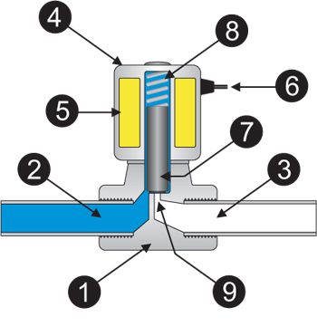 Solenoid Valves